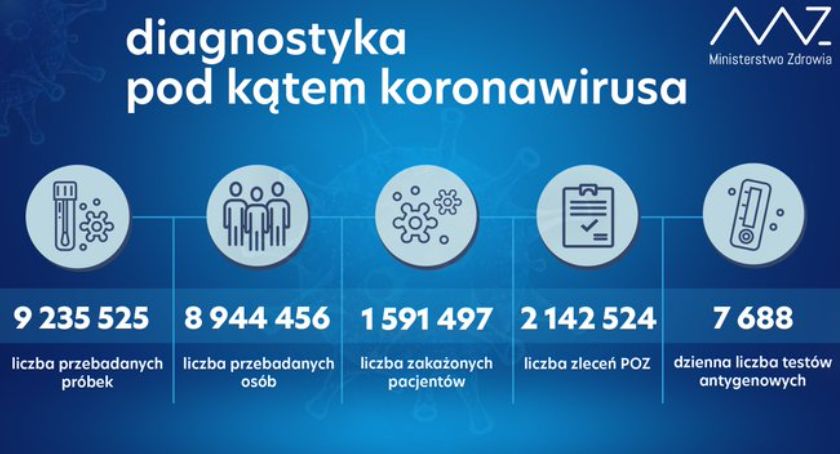  COVID -19: Jaki stan zachorowań ?
